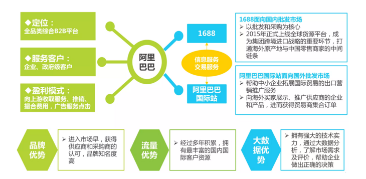 【行业报告】2016年中国b2b电子商务行业研究报告 - 电商系统开发