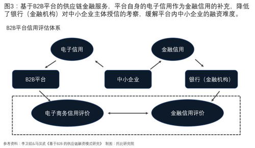 一文看清b2b平台的供应链金融玩法