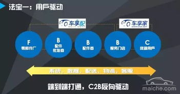 后市场电商 大洗牌 ,汽车互联网主义出路在哪儿