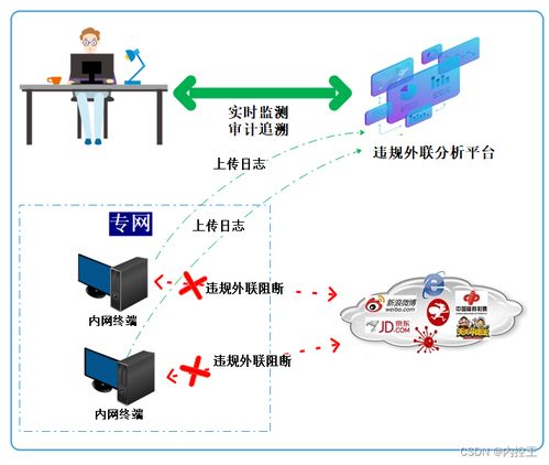 ipv6违规外联管控 强化安全防线,遏制潜在风险