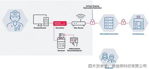 康佳特面向数字医疗系统的产品开发生态