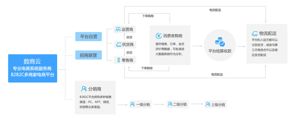 B2B2C多用户商城系统开发,实现企业营销模式多样化