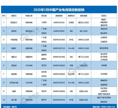 榜单 2020年3月产业电商融资榜 10家获超16.4亿元