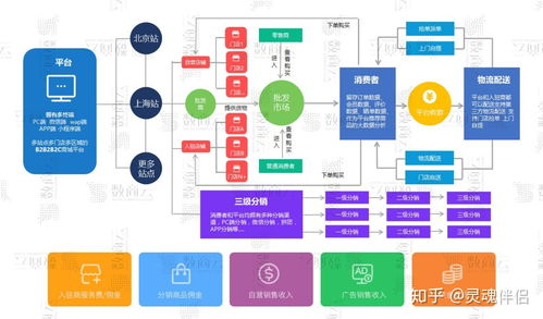 b2b2c多用户商城系统,功能 渠道 架构 商业模式整合方案