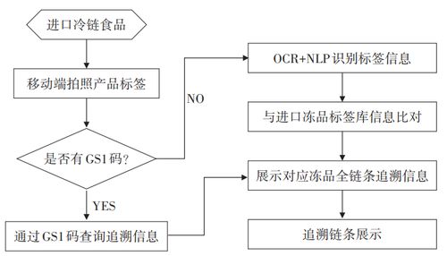 关注 深圳首创 不贴码 追溯系统,进口冷链食品全链条可追溯