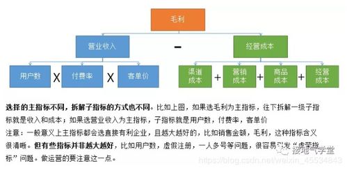 手摸手教学之 梳理数据指标体系