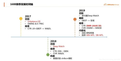 推荐系统实践 阿里b2b